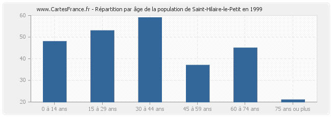 Répartition par âge de la population de Saint-Hilaire-le-Petit en 1999