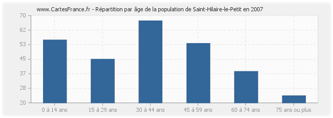 Répartition par âge de la population de Saint-Hilaire-le-Petit en 2007