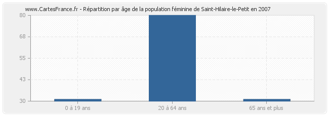 Répartition par âge de la population féminine de Saint-Hilaire-le-Petit en 2007