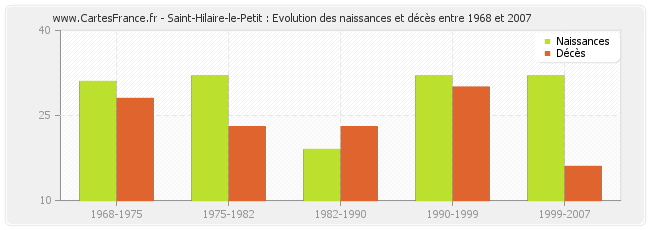 Saint-Hilaire-le-Petit : Evolution des naissances et décès entre 1968 et 2007