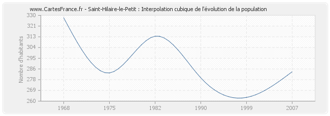 Saint-Hilaire-le-Petit : Interpolation cubique de l'évolution de la population