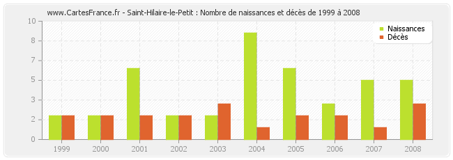 Saint-Hilaire-le-Petit : Nombre de naissances et décès de 1999 à 2008