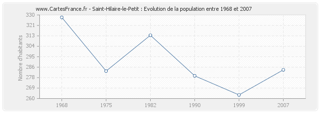 Population Saint-Hilaire-le-Petit