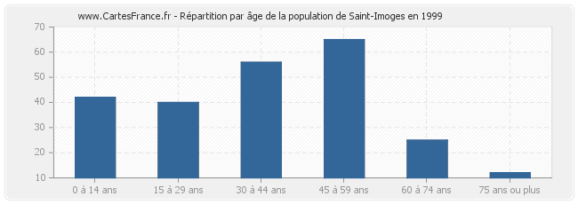 Répartition par âge de la population de Saint-Imoges en 1999