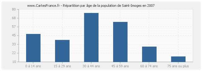 Répartition par âge de la population de Saint-Imoges en 2007