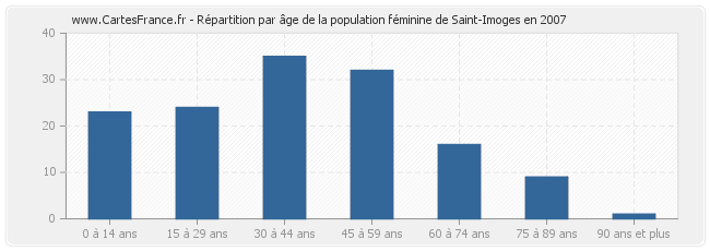 Répartition par âge de la population féminine de Saint-Imoges en 2007
