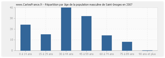 Répartition par âge de la population masculine de Saint-Imoges en 2007