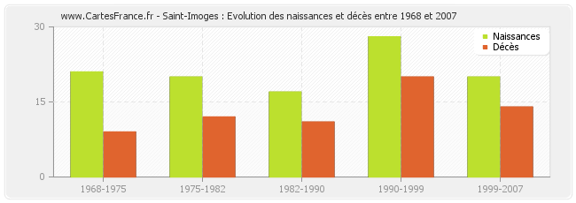 Saint-Imoges : Evolution des naissances et décès entre 1968 et 2007