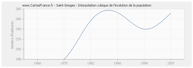 Saint-Imoges : Interpolation cubique de l'évolution de la population