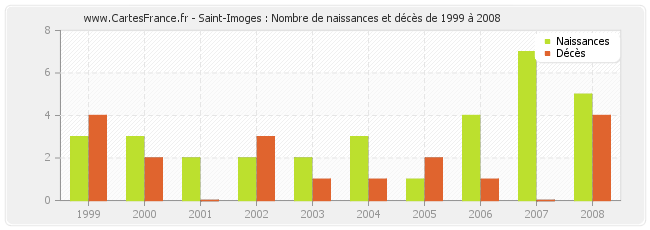 Saint-Imoges : Nombre de naissances et décès de 1999 à 2008