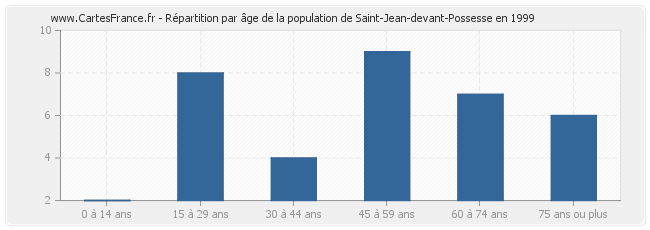 Répartition par âge de la population de Saint-Jean-devant-Possesse en 1999