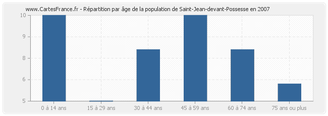 Répartition par âge de la population de Saint-Jean-devant-Possesse en 2007