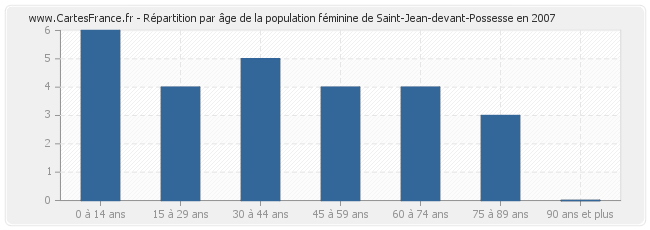 Répartition par âge de la population féminine de Saint-Jean-devant-Possesse en 2007