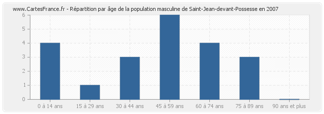 Répartition par âge de la population masculine de Saint-Jean-devant-Possesse en 2007