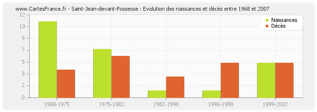 Saint-Jean-devant-Possesse : Evolution des naissances et décès entre 1968 et 2007