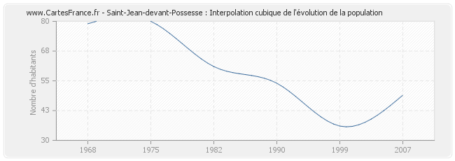 Saint-Jean-devant-Possesse : Interpolation cubique de l'évolution de la population