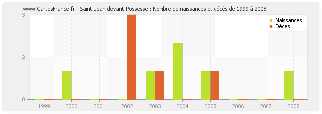 Saint-Jean-devant-Possesse : Nombre de naissances et décès de 1999 à 2008