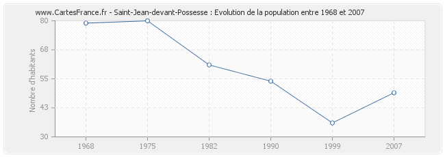Population Saint-Jean-devant-Possesse