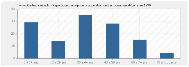 Répartition par âge de la population de Saint-Jean-sur-Moivre en 1999