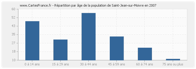 Répartition par âge de la population de Saint-Jean-sur-Moivre en 2007