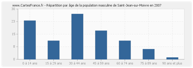 Répartition par âge de la population masculine de Saint-Jean-sur-Moivre en 2007