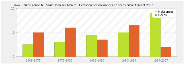 Saint-Jean-sur-Moivre : Evolution des naissances et décès entre 1968 et 2007