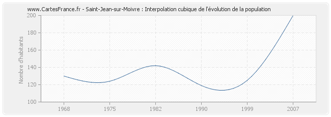 Saint-Jean-sur-Moivre : Interpolation cubique de l'évolution de la population