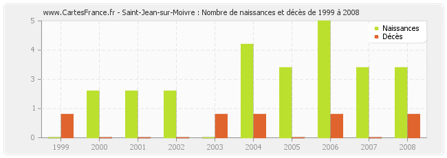 Saint-Jean-sur-Moivre : Nombre de naissances et décès de 1999 à 2008