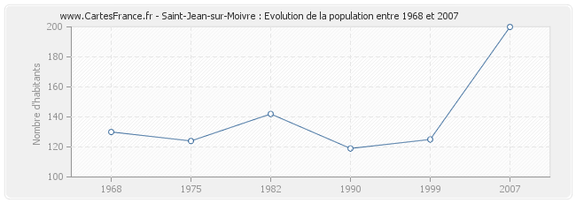 Population Saint-Jean-sur-Moivre
