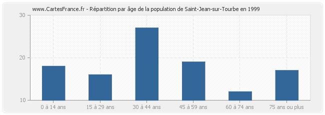 Répartition par âge de la population de Saint-Jean-sur-Tourbe en 1999