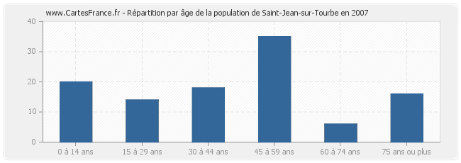 Répartition par âge de la population de Saint-Jean-sur-Tourbe en 2007