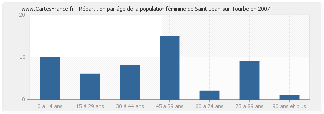 Répartition par âge de la population féminine de Saint-Jean-sur-Tourbe en 2007