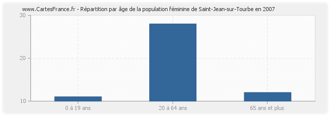 Répartition par âge de la population féminine de Saint-Jean-sur-Tourbe en 2007