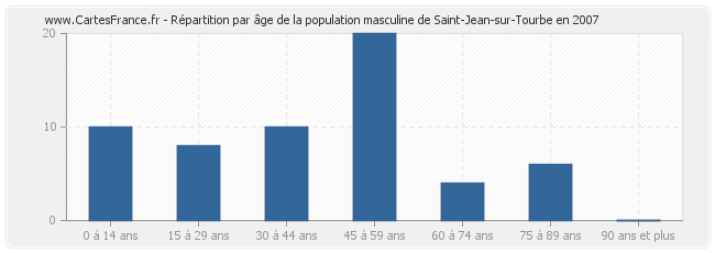 Répartition par âge de la population masculine de Saint-Jean-sur-Tourbe en 2007