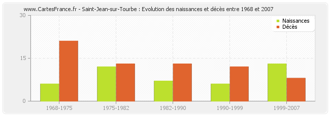 Saint-Jean-sur-Tourbe : Evolution des naissances et décès entre 1968 et 2007
