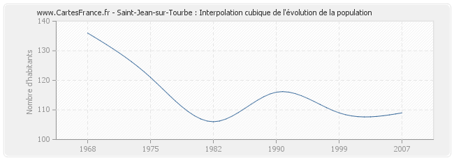 Saint-Jean-sur-Tourbe : Interpolation cubique de l'évolution de la population