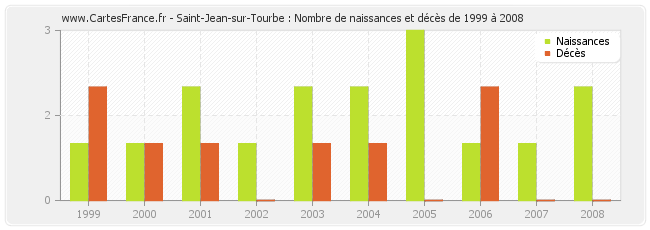 Saint-Jean-sur-Tourbe : Nombre de naissances et décès de 1999 à 2008
