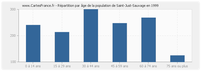 Répartition par âge de la population de Saint-Just-Sauvage en 1999