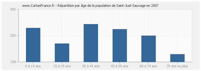 Répartition par âge de la population de Saint-Just-Sauvage en 2007