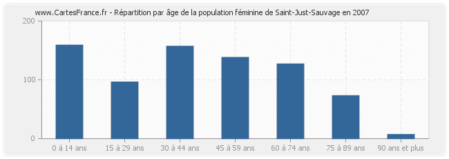 Répartition par âge de la population féminine de Saint-Just-Sauvage en 2007