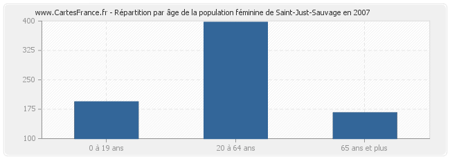 Répartition par âge de la population féminine de Saint-Just-Sauvage en 2007