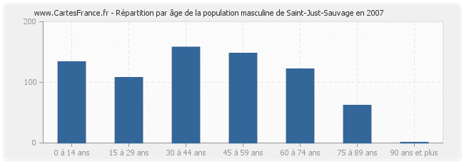 Répartition par âge de la population masculine de Saint-Just-Sauvage en 2007