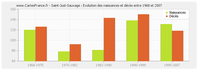 Saint-Just-Sauvage : Evolution des naissances et décès entre 1968 et 2007