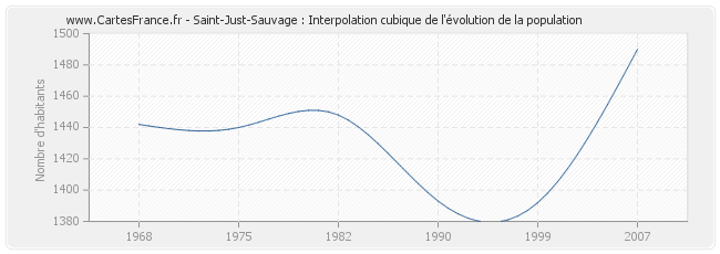 Saint-Just-Sauvage : Interpolation cubique de l'évolution de la population