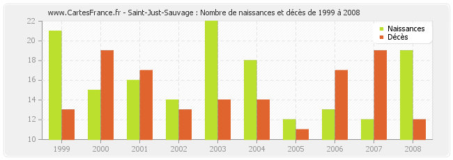 Saint-Just-Sauvage : Nombre de naissances et décès de 1999 à 2008