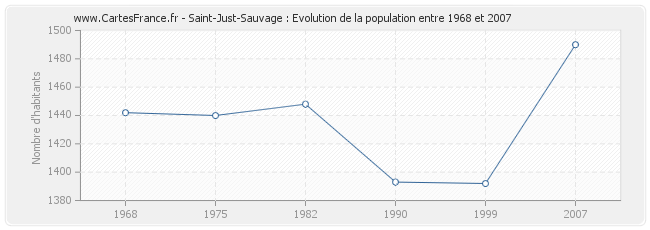 Population Saint-Just-Sauvage