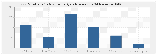 Répartition par âge de la population de Saint-Léonard en 1999