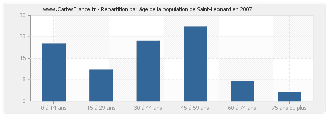 Répartition par âge de la population de Saint-Léonard en 2007