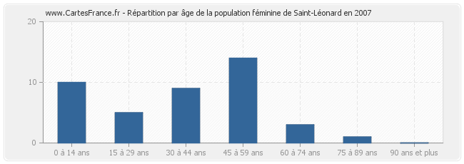 Répartition par âge de la population féminine de Saint-Léonard en 2007