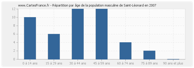 Répartition par âge de la population masculine de Saint-Léonard en 2007